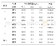 《表4 郧西县中稻“3414”各试验三元二次效应方程应用预测结果》