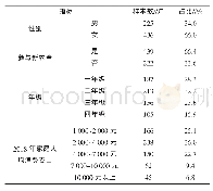 表1 受访者基本特征统计