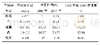 表2 不同时期湘西州土壤样品有效铜等级分布变化