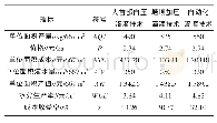 《表3 高效节水灌溉技术小麦经济效果评价》