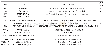 表1 变量释义、赋值与预期作用方向