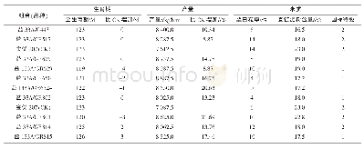 表4 2017年晚稻品种比较试验B组表现优异组合的田间表现