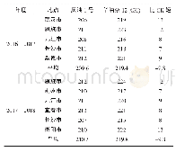 《表2 庆油1号与对照华油杂12的生育期比较（单位：d)》