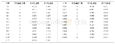 《表3 引物扩增等位基因数及引物多样性指数》