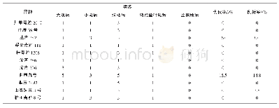 表2 品种抗性调查情况：10个青贮玉米品种在黄冈地区的表现分析