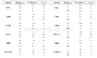 表4 12种农药的加标回收率与相对标准偏差（n=3)