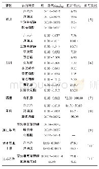 《表1 不同地区茶园土壤农残的含量和检出率》