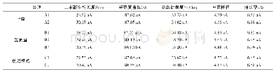 《表2 不同密度、施氮量和施肥模式对冈86纤维品质的影响》