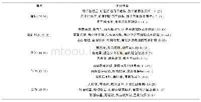 《表2 肉糕感官评分标准：麻城肉糕制作工艺配方研究》