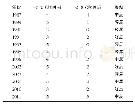 表3 1981—2011年4月低温阴雨等级划分