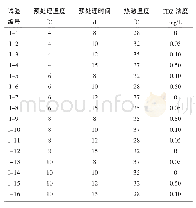 《表2 试验处理设计方案：籼稻花药培养诱导条件优化》