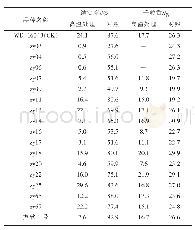 《表2 在高温胁迫和自然条件下参试水稻品种结实率和千粒重的表型变异》