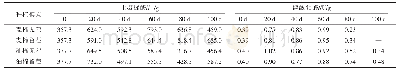 《表3 不同种植模式对棉田土壤脲酶和磷酸化酶活性的影响》