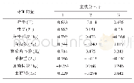 表3 参试油菜品种（系）各农艺性状主成分特征向量