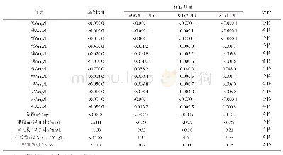 表5 S02泉水限量指标与国家标准对比