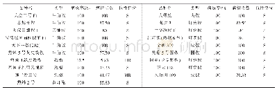 《表3 辣椒品种苗期灌根法鉴定结果及抗性评价》