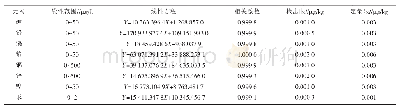表1 各元素线性方程、相关系数、检出限及定量限