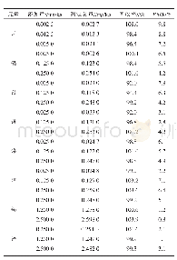 表2 样品中8中重金属元素的加标回收率和相对标准偏差（n=6)