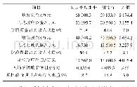 表1 湖北省农业科研机构经常费收入中政府资金与全国比较