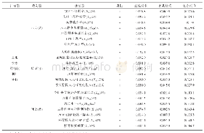 表1 重庆市土地可持续利用评价指标体系