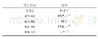 表2 土地可持续利用水平划分标准