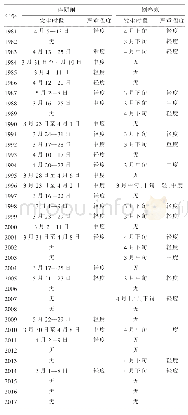 《表1 1981—2017年邵东县连阴雨和倒春寒》