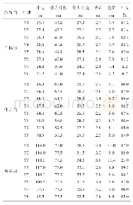 表1 不同处理不同生育期烟株农艺性状