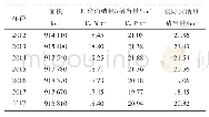 《表5 2012—2017年江汉平原耕地承载力现状》