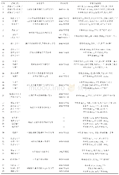 表2 1978—2019年中国选育的主要中华猕猴桃品种（系）