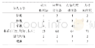 表2 不同分类方法的混淆矩阵