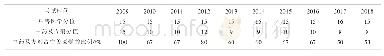 表1 2009—2018年执业兽医资格考试中药及方剂在临床科目的分值比例