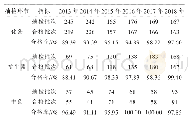表3 2013—2018年湖北省兽药抽检合格率（药物类别）