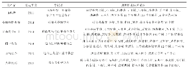 表6 湖北幕阜山片区国家农产品地理标志