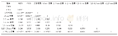 表4 土壤团聚体各参数之间的相关性