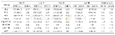 表3 1999—2008年重庆市的生态服务价值变化