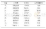 表2 2009—2018年河南省审定的粳稻品种主要农艺性状的变异系数分析