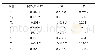 《表4 2009—2018年河南省审定的粳稻品种产量与主要性状的偏相关系数》