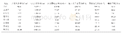 表1 商洛市水资源量、人均水资源量、耕地面积、国内生产总值、人口及粮食产量数据