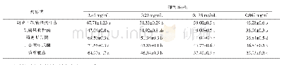 《表2 解淀粉芽孢杆菌D2WM粗提物的抑菌效果评价》