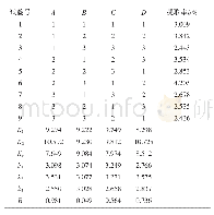 表2 正交试验结果：超声辅助醇提商洛金银花绿原酸工艺优化