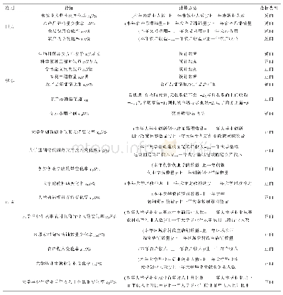 表1 评价指标体系：大学生创新创业教育对电商扶贫的响应——来自珠三角和粤西地区的证据