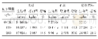 表3 钾肥用量对稻-油轮作系统作物成熟期地上部干物质量的影响
