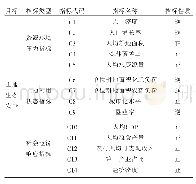 《表1 粤北山区土地生态安全评价指标体系》