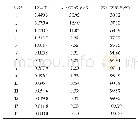 表2 各主成分的指标特征值和贡献率