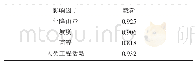 表5 影响因子的载荷矩阵