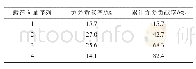 《表1 湖南省年平均气温前4个REOF特征向量方差贡献率及累计贡献率》