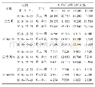 表1 不同时间各处理的光照度