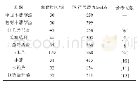 表5 不同原料的产气潜力