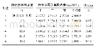 表1 不同浓度植物营养剂对稻米必需氨基酸含量的影响