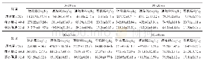 表2 淹水栽培和断水降渍对土壤速效氮、磷、钾及有机碳含量的影响